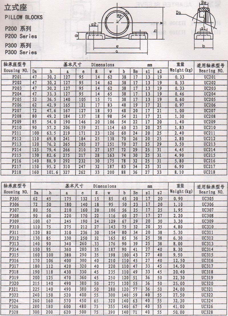 type:pillow blocks     samples number:p201 p202 p203 p204 p205 p