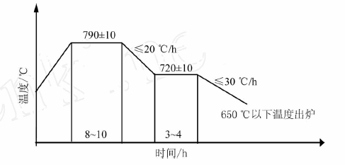 图5 轴承钢棒材的罩式炉球化退火工艺