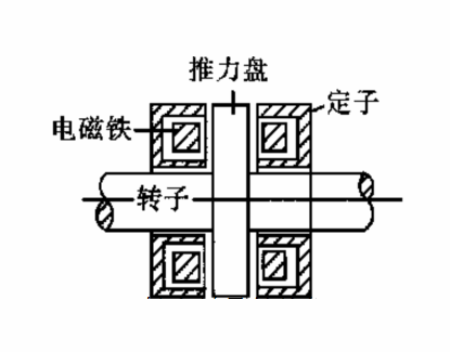 传感器:即检测元件,是磁悬浮轴承的重要组成部分,位置传感器用于检测