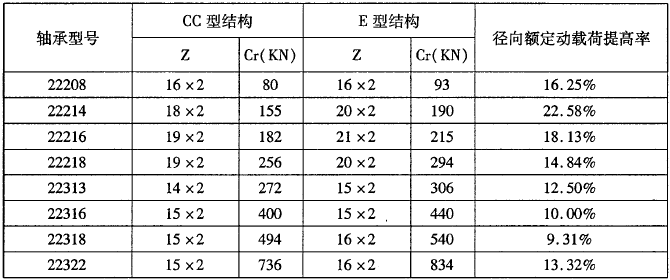 表2 两种结构调心滚子轴承径向额定动载荷的对比