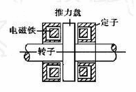 基于磁悬浮轴承的研究读书报告