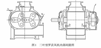 如图1,三叶型罗茨风机的内部间隙主要包括:转子头部间隙a,b,转子