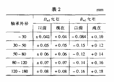 其他各尺寸及允差与优化设计中的密封圈设计相同.