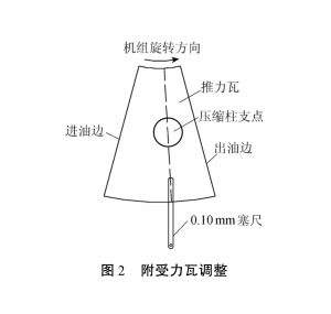 发展历程 应用领域     所有附受力瓦调整符合要求后,确认镜板和推力