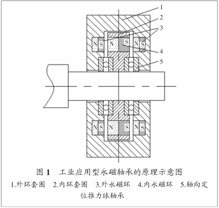 工业应用型永磁悬浮轴承关键技术