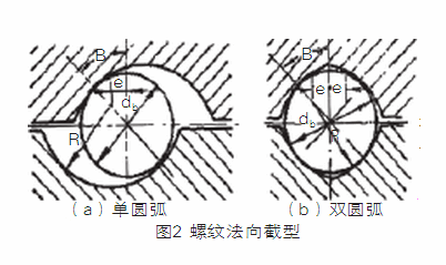 接触角β越大,滚珠螺旋传动的承载能力和刚度就越大,传动效率越高