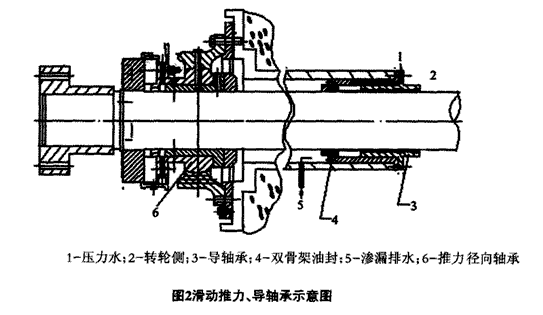 小型竖井贯流式水轮机轴承改造的探讨