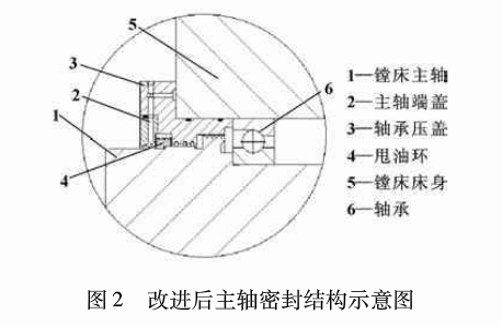 改成甩油环4,外圆加工3道不等边锯齿形环槽用于甩油,锯齿的方向与润滑