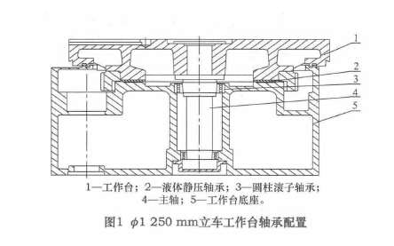 1250mm立车工作台轴承配置,此工作台轴承配置为经典结构,此种配置在&