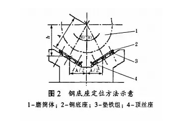 大型球磨机滑履轴承安装技术-瓦房店光阳轴承股份有限