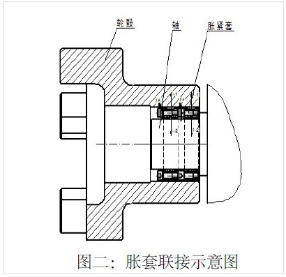 浅析胀套联接在重型刮板运输机主传动中的应用-胀套生产厂家(图2)