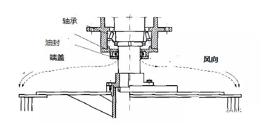 选粉机主轴的改进--佰联轴承网