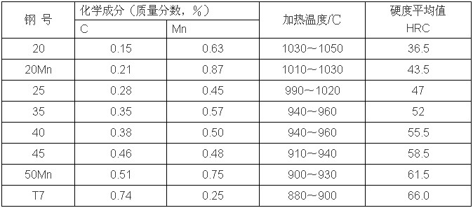 感应淬火件的硬度如何确定