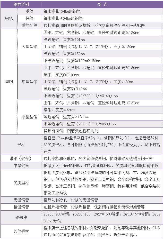 钢材的分类与颜色标记