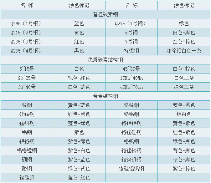 钢材的分类与颜色标记