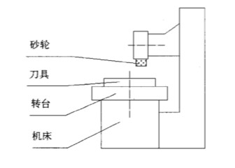 图1 卧轴圆台平面磨床加工示意图