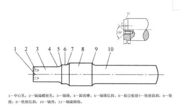 铁道车辆车轴各部名称及功用简介