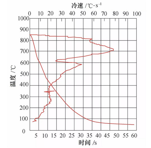 图4 水剂淬火调质工艺曲线(3)试验套圈调质后力学性能 按图3和