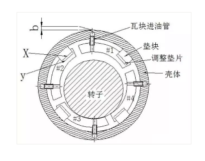 汽轮机轴承分类