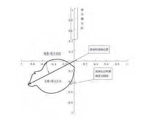 泵体曲轴受力模拟图