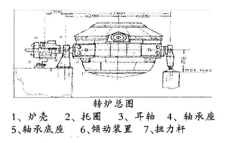 转炉耳轴轴承更换技术初探