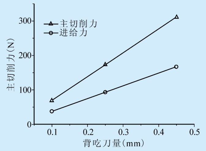 图7 背吃刀量对残余应力的影响