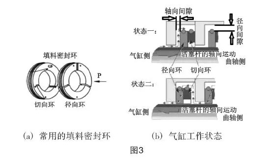 密封润滑>>正文   气封填料的轴向,径向,开口间隙对压缩机的密封和长