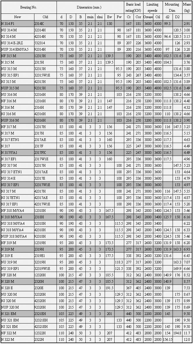 N314F1 | NU314M | NJ314M | NU314E-2RZ | NUP314EM/YA5 | NF315M | N315M | NU315M | NU315EF1 | NJ315M | NUP315M | NU316M | NF316M | N316M | NJ316M | NUP316M | NF317 | N317M | N317ETN1 | N317 | N317/YA1 | N317EF1 | NU317M | NU317ETN1 | NU314E | NU317EF1 | NJ317M | NJ317ETN1 | NJ317EF1 | NF318M/YA4 | N318M/Y4 | NU318M/YA4 | NJ318M/YA4 | NUP318M/YA4 | NF319M | N319M | N319E | NU319M | NU319EF1 | NF320M | N320M | N320E | NU320M | NJ320M | NUP320M | N321EM | NU321EM | NJ321EM | NF322M | N322M | 