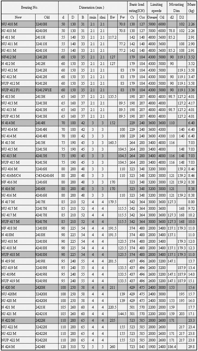 NU410M | NJ410M | N411M | NU411M | NJ411M | NF412M | N412M | NU412M | NJ412M | NUP412M | NUP412F1 | N413M | NU413M | NJ413M | NUP413M | N414M | NU414M | NJ414M | N415M | NU415 | NJ415 | NUP415M | NU416 | NJ416M/C4 | NF416M | N416M | NJ416M | N417M | NU417M | NJ417M | NUP417M | NF418M | N418M | NU418M | NJ418M | NUP418M | N419M | NU419M | NJ419M | NUP419M | N420M | NU420M | NJ420M | N421M | NJ421M | N422M | NU422M | NJ422M | NUP422M | N424M | 