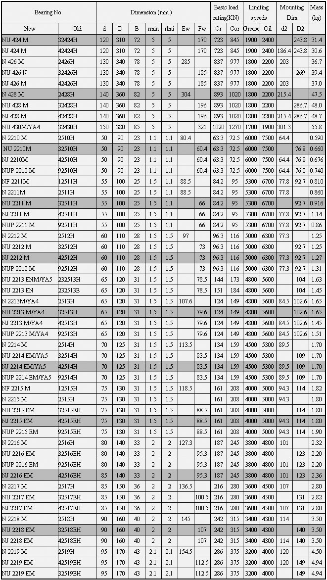 NU424M | NJ424M | N426M | NU426M | NJ426M | N428M | NU428M | NJ428M | NU430M/YA4 | N2210M | NU2210M | NJ2210M | NUP2210M | NF2211M | N2211M | NU2211M | NJ2211M | NUP2211M | N2212M | NU2212M | NJ2212M | NUP2212M | NU2213ENM/YA5 | NU2213EN | N2213M/YA4 | NU2213M/YA4 | N2213M/YA4 | NUP2213M/YA4 | N2214M | NU2214EM/YA5 | NJ2214EM/YA5 | NUP2214EM/YA5 | NF2215M | N2215M | NU2215EM | NJ2215EM | NUP2215EM | N2216M | NU2216EM | NUP2216EM | NJ2216EM | N2217M | NU2217EM | NJ2217EM | N2218M | NU2218EM | NJ2218EM | N2219M | NJ2219EM | NU2219EM | 