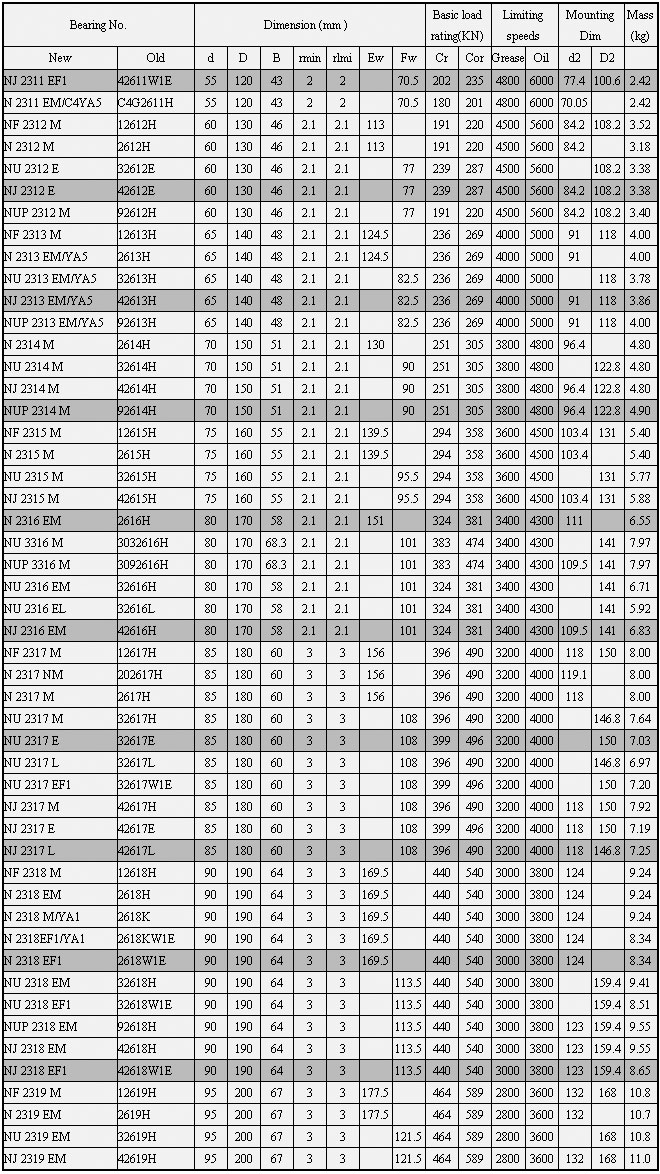 NJ2311EF1 | N2311EM/C4YA5 | NF2312M | N2312M | NU2312E | NJ2312E | NUP2312M | NF2313M | N2313EM/YA5 | NU2313EM/YA5 | NJ2313EM/YA5 | NUP2313EM/YA5 | N2314M | NU2314M | NJ2314M | NUP2314M | NF2315M | N2315M | NU2315M | NJ2315M | N2316EM | NUU3316M | NUP3316M | NU2316EM | NU2316EL | NJ2316EM | NF2317M | N2317NM | N2317M | NU2317M | NU2317E | NU2317L | NU2317EF1 | NJ2317M | NJ2317E | NJ2317L | NF2318M | N2318EM | N2318M/YA1 | N2318EF1/YA1 | N2318EF1 | NU2318EM | NU2318EF1 | NUP2318EM | NJ2318EM | NJ2318EE1 | NF2319M | N2319EM | NU2319EM | NJ2319EM | 