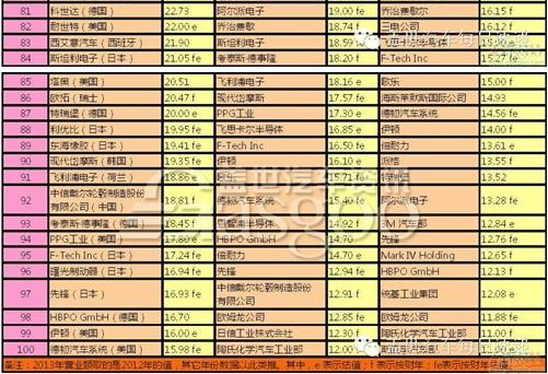 汽车零部件供应商排名_汽车零部件(2)