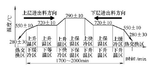 退火炉工艺温度曲线图图片