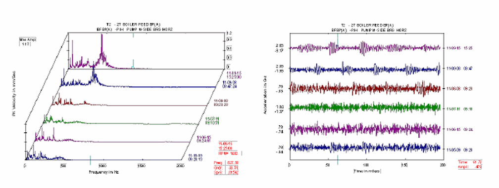利用频谱分析实施振动故障监测