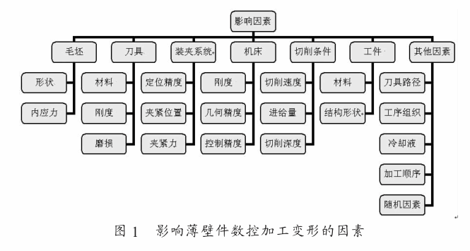 切削力,夾緊力以及毛坯的殘餘應力是影響加工誤差的主要因素,其次是