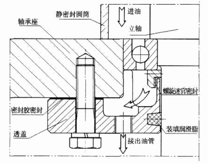 图5 立轴油密封示意图4 轴承的散热冲击磨内因有大量冷空气流过,具有