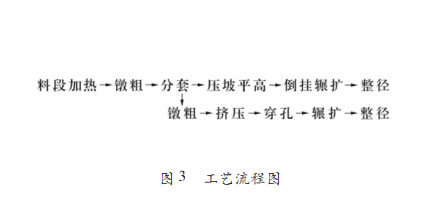 1分套分套工序包括镦粗,分套和压坡平高3个工步.2.2.