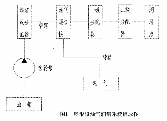 2)扇形段油气润滑系统参数3)轴承座密封形式改造原有轴承座干油润滑