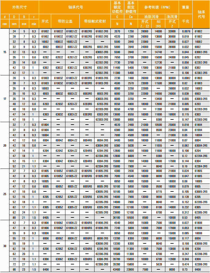 timken单列深沟球轴承的型号列表(二)_ 轴承代号 -佰联轴承网--中国