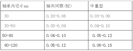 轴承轴向间隙图片