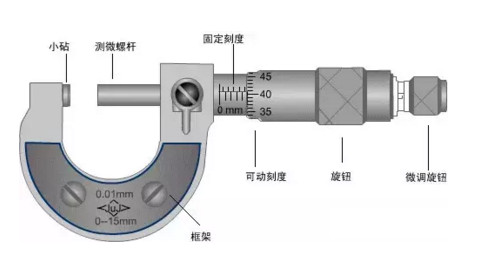 你确定正确使用千分尺了吗?