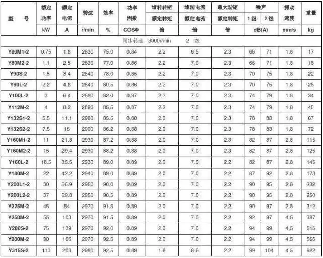 電機型號裡的y,ys,ysf,yt,yd,yl,yc分別是什麼意思?