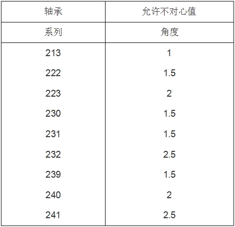 該類型軸承的負荷能力較大,除能承受徑向負荷外軸承還能承受雙向作用