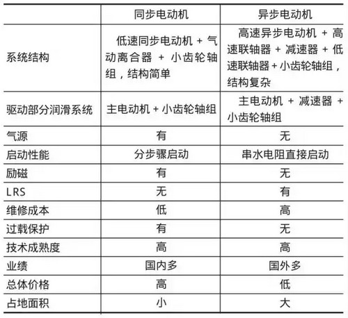 的磨机采用不同的驱动方式,进行应用方面的技术性能和其优缺点的比较
