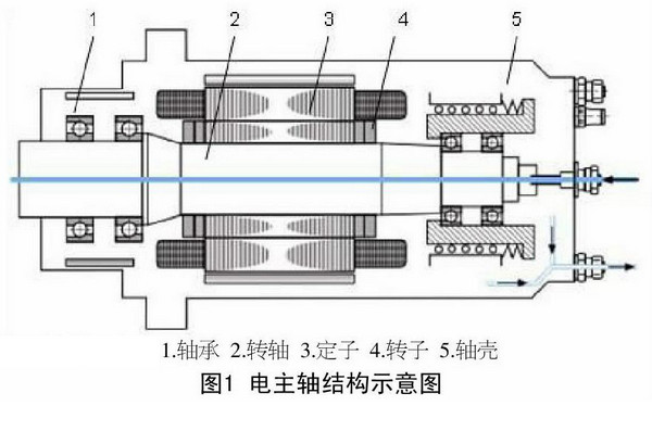 主轴电机结构图图片