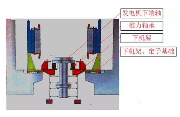 三,悬吊式推力轴承布置在上机架上,与上导轴承形成一个系统