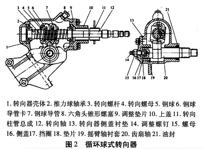 上海-50型拖拉机采用循环球式转向器,如图2所示.