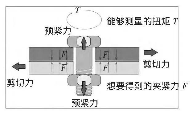 淺析裝配螺栓鬆動原因及防松措施_直線軸承_寧波直線軸承_法蘭直線