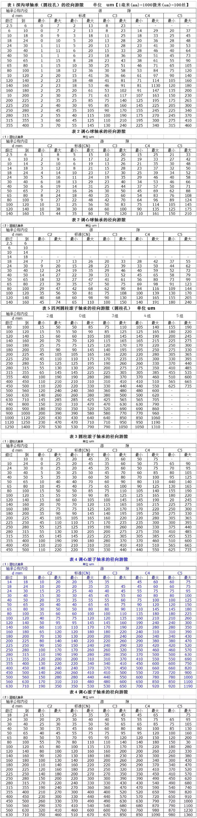 轴承游隙标准表 间隙图片