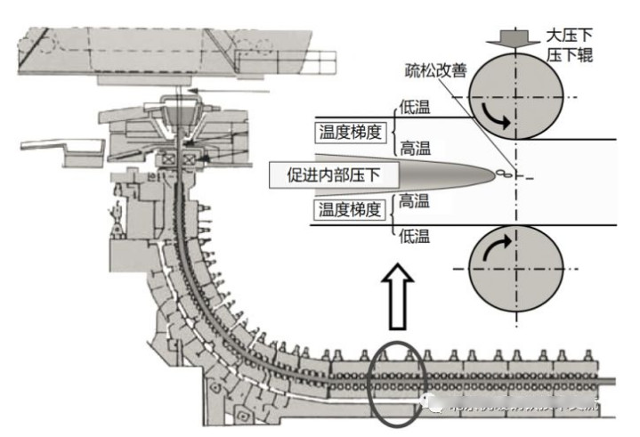 连铸轴承钢压下技术的研究与应用进展